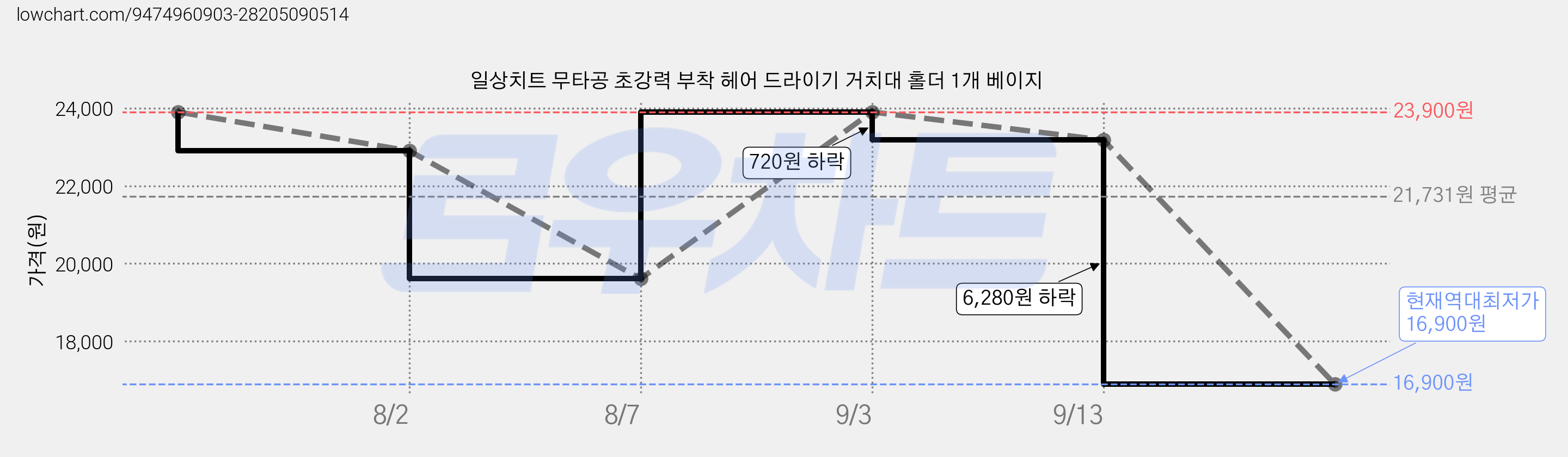 일상치트 무타공 초강력 부착 헤어 드라이기 거치대 홀더 1개 베이지 가격 변동 차트, 현재가 16,900원, 역대최저가