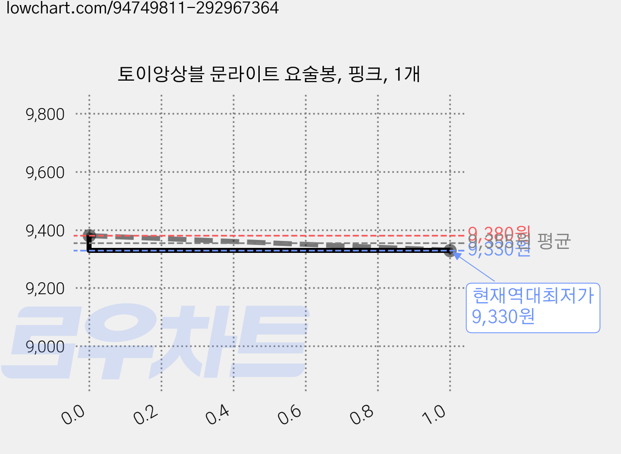 토이앙상블 문라이트 요술봉, 핑크, 1개 가격 변동 차트, 현재가 9,330원, 역대최저가