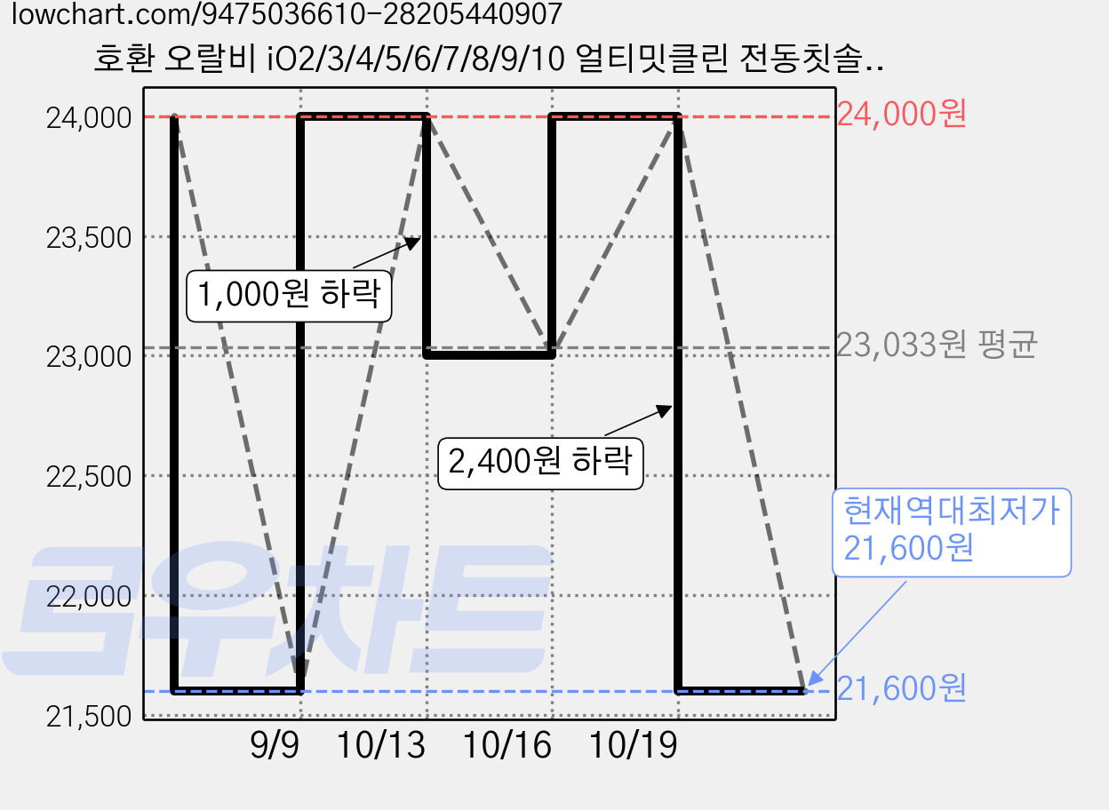 호환 오랄비 iO2/3/4/5/6/7/8/9/10 얼티밋클린 전동칫솔 리필모, 4개, White 가격 변동 차트, 현재가 21,600원, 역대최저가