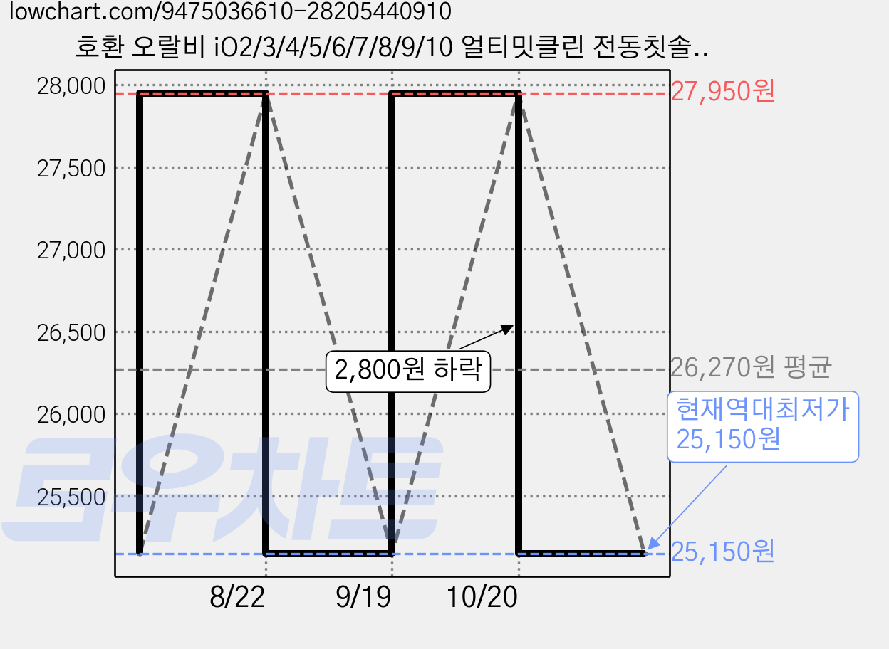호환 오랄비 iO2/3/4/5/6/7/8/9/10 얼티밋클린 전동칫솔 리필모, 6개, White 가격 변동 차트, 현재가 25,150원, 역대최저가