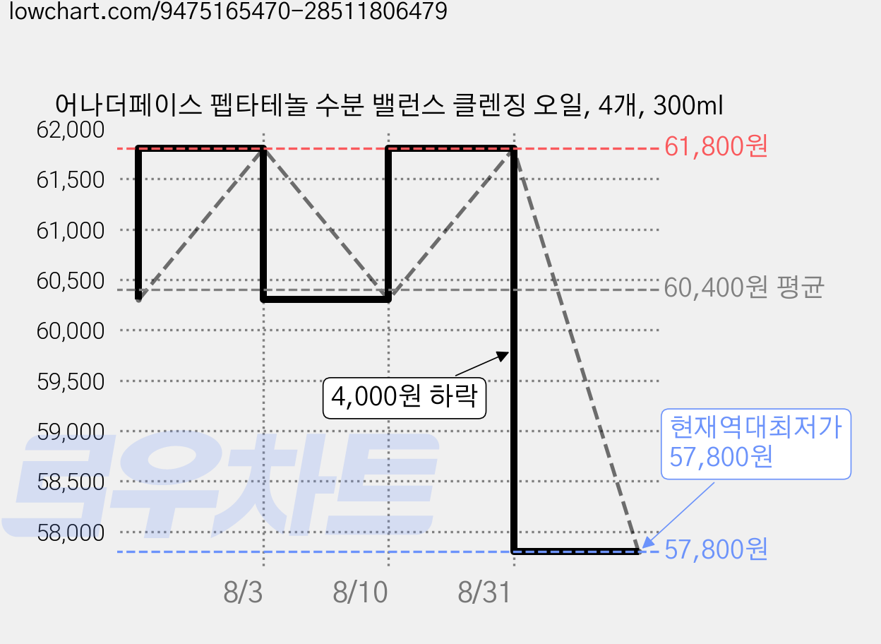 어나더페이스 펩타테놀 수분 밸런스 클렌징 오일, 4개, 300ml 가격 변동 차트, 현재가 57,800원, 역대최저가