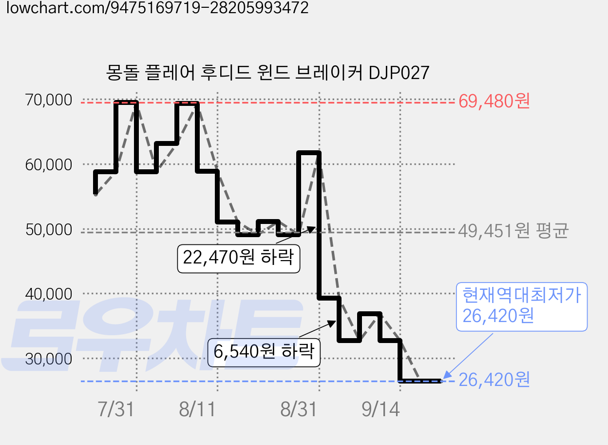 몽돌 플레어 후디드 윈드 브레이커 DJP027 가격 변동 차트, 현재가 26,420원, 역대최저가