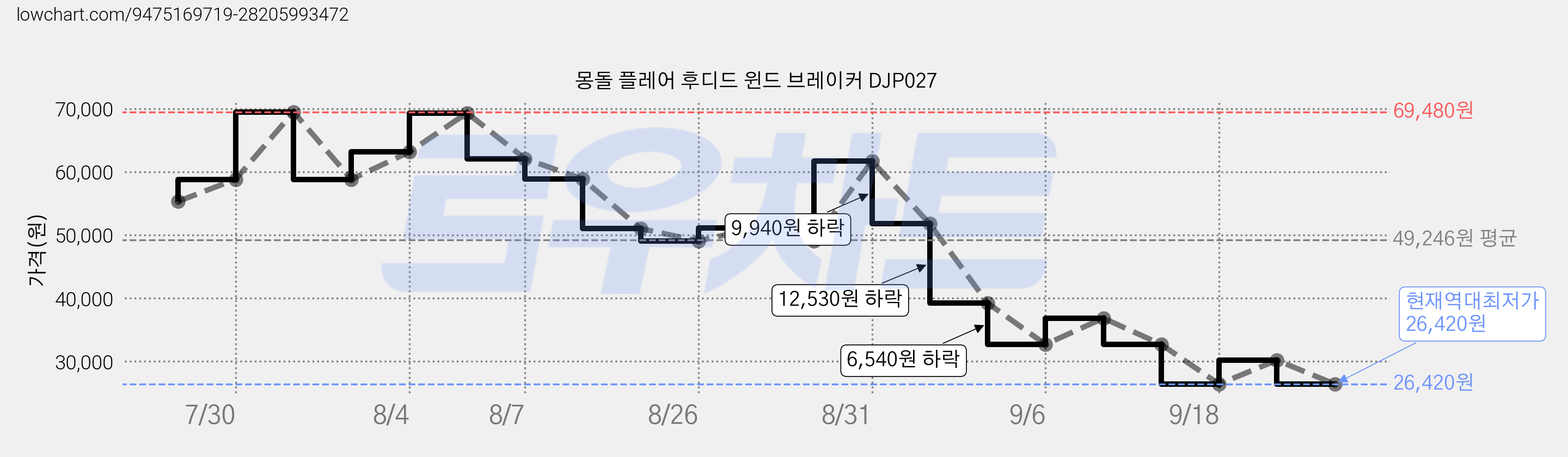 몽돌 플레어 후디드 윈드 브레이커 DJP027 가격 변동 차트, 현재가 26,420원, 역대최저가