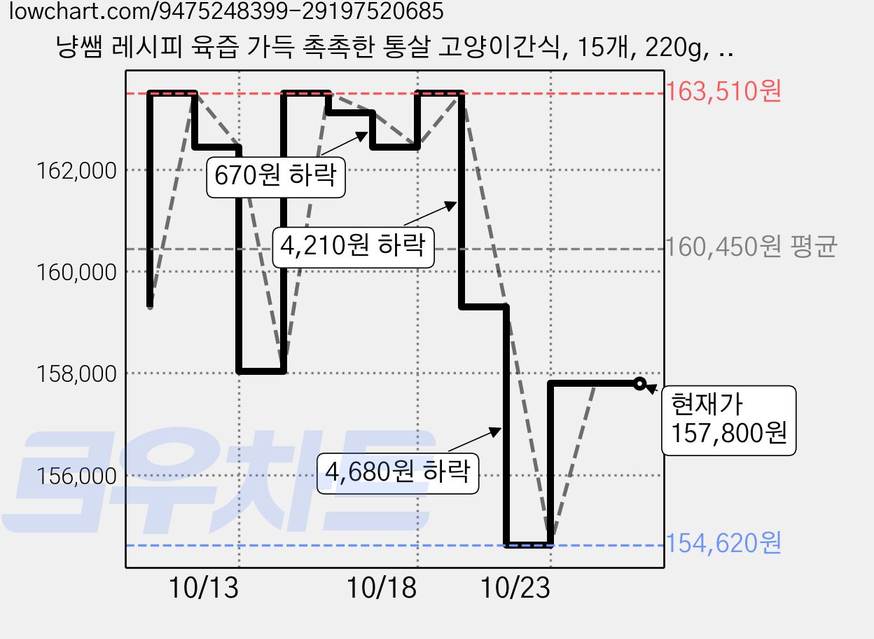 냥쌤 레시피 육즙 가득 촉촉한 통살 고양이간식, 15개, 220g, 닭안심 가격 변동 차트, 현재가 157,800원, 관측 최저가 154,620원