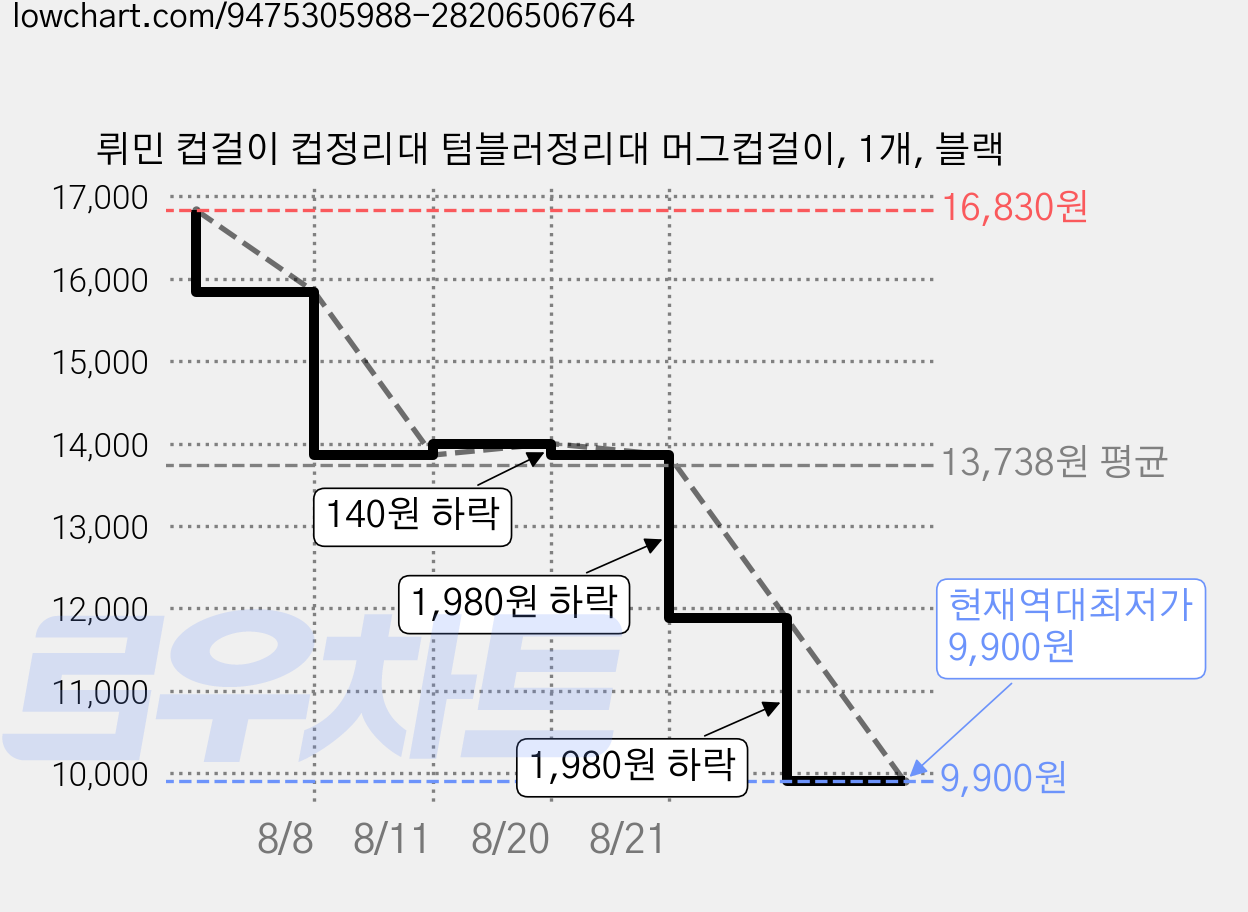 뤼민 컵걸이 컵정리대 텀블러정리대 머그컵걸이, 1개, 블랙 가격 변동 차트, 현재가 9,900원, 역대최저가