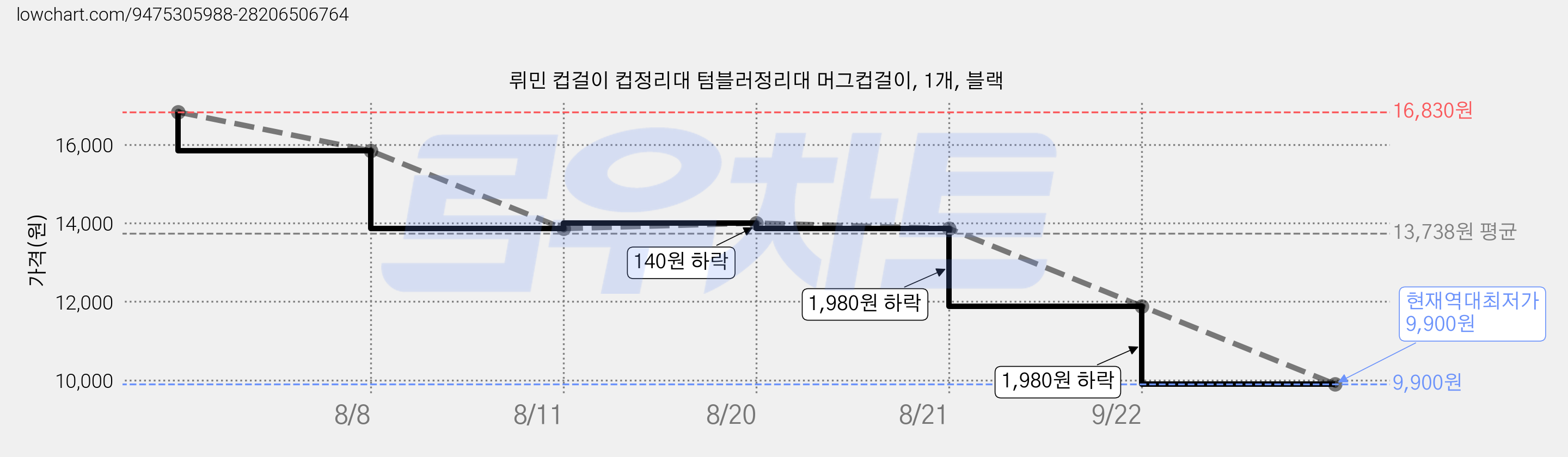 뤼민 컵걸이 컵정리대 텀블러정리대 머그컵걸이, 1개, 블랙 가격 변동 차트, 현재가 9,900원, 역대최저가