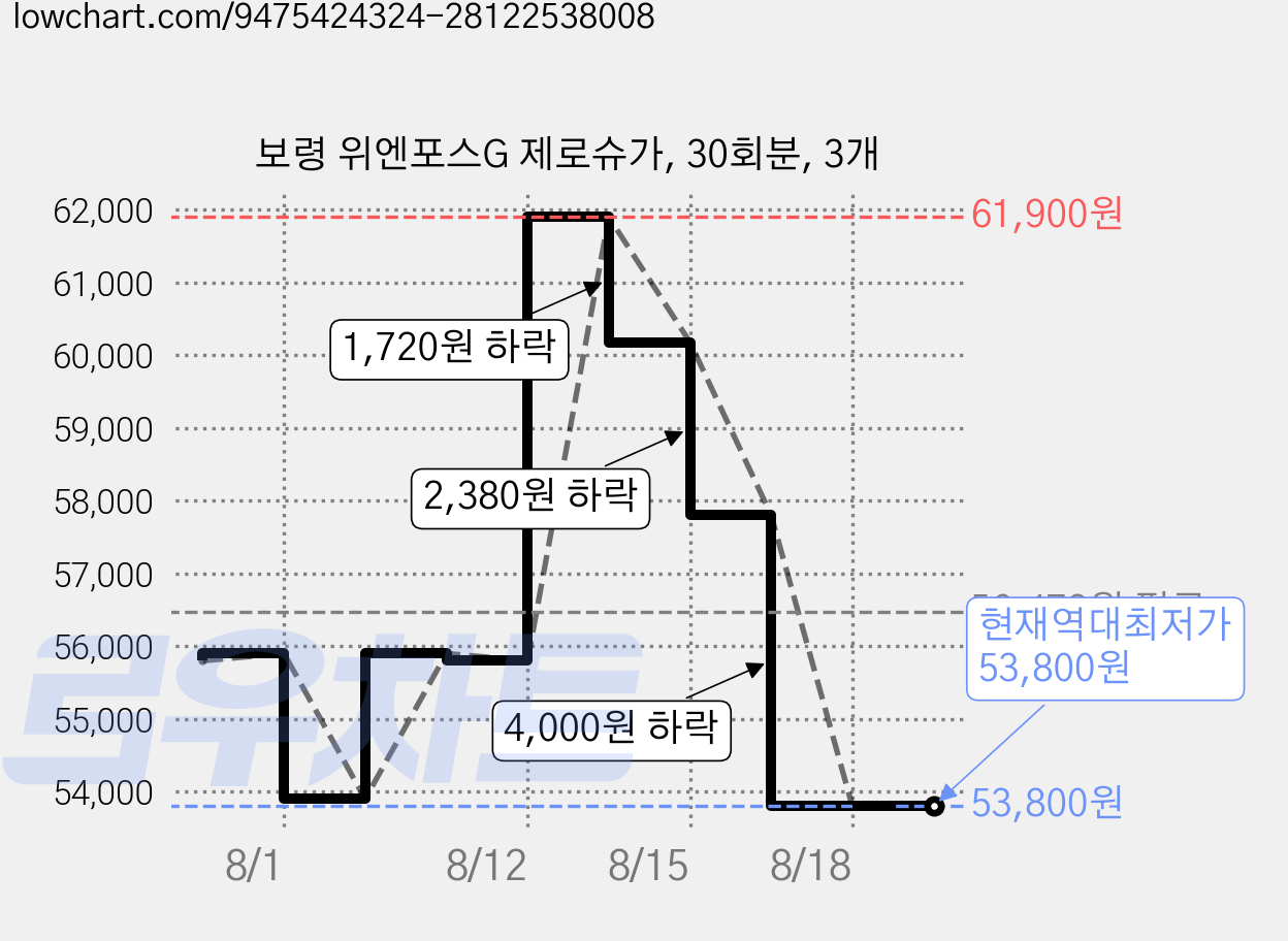 보령 위엔포스G 제로슈가, 30회분, 3개 가격 변동 차트, 현재가 53,800원, 역대최저가