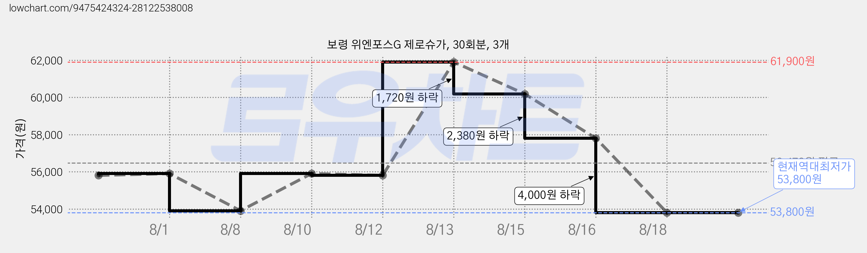 보령 위엔포스G 제로슈가, 30회분, 3개 가격 변동 차트, 현재가 53,800원, 역대최저가