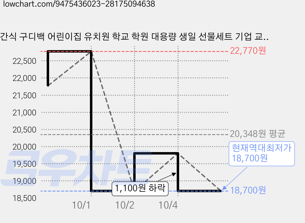 간식 구디백 어린이집 유치원 학교 학원 대용량 생일 선물세트 기업 교회 어린이날 크리스마스 GD07, 20개, 간식꾸러미 가격 변동 차트, 현재가 18,700원, 역대최저가