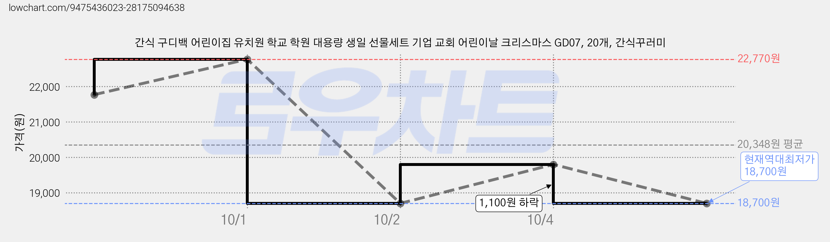 간식 구디백 어린이집 유치원 학교 학원 대용량 생일 선물세트 기업 교회 어린이날 크리스마스 GD07, 20개, 간식꾸러미 가격 변동 차트, 현재가 18,700원, 역대최저가