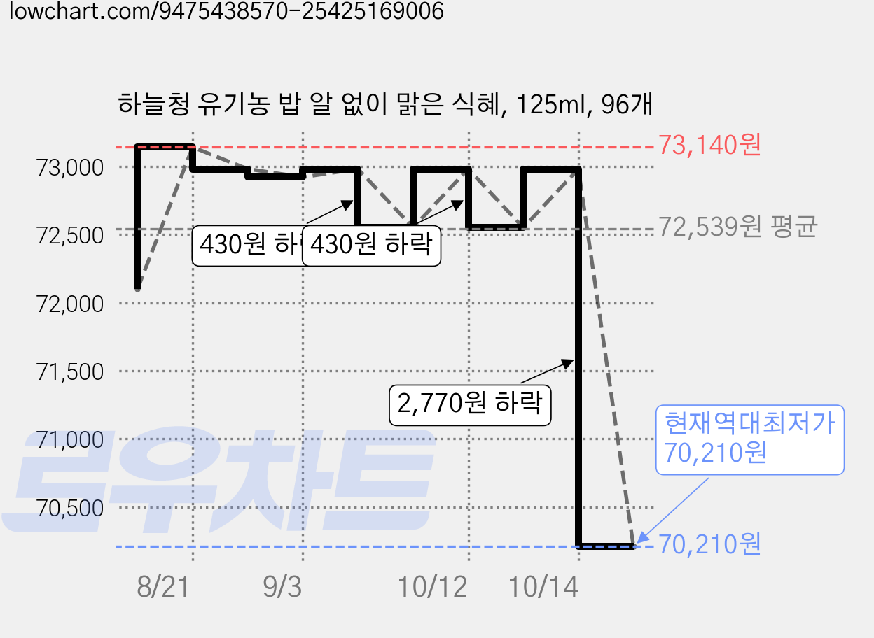 하늘청 유기농 밥 알 없이 맑은 식혜, 125ml, 96개 가격 변동 차트, 현재가 70,210원, 역대최저가