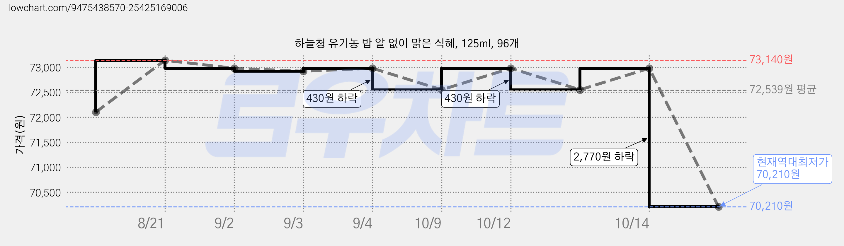 하늘청 유기농 밥 알 없이 맑은 식혜, 125ml, 96개 가격 변동 차트, 현재가 70,210원, 역대최저가