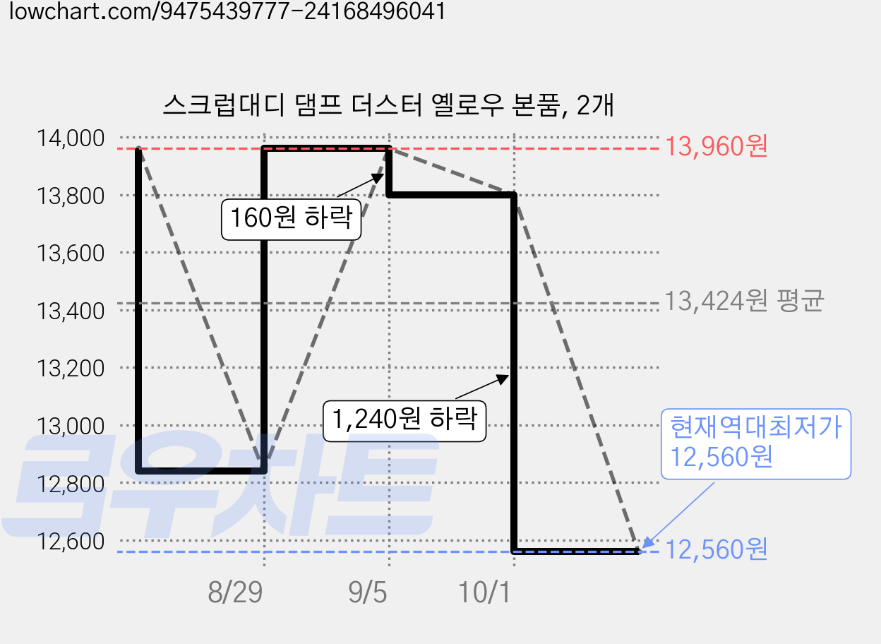 스크럽대디 댐프 더스터 옐로우 본품, 2개 가격 변동 차트, 현재가 12,560원, 역대최저가