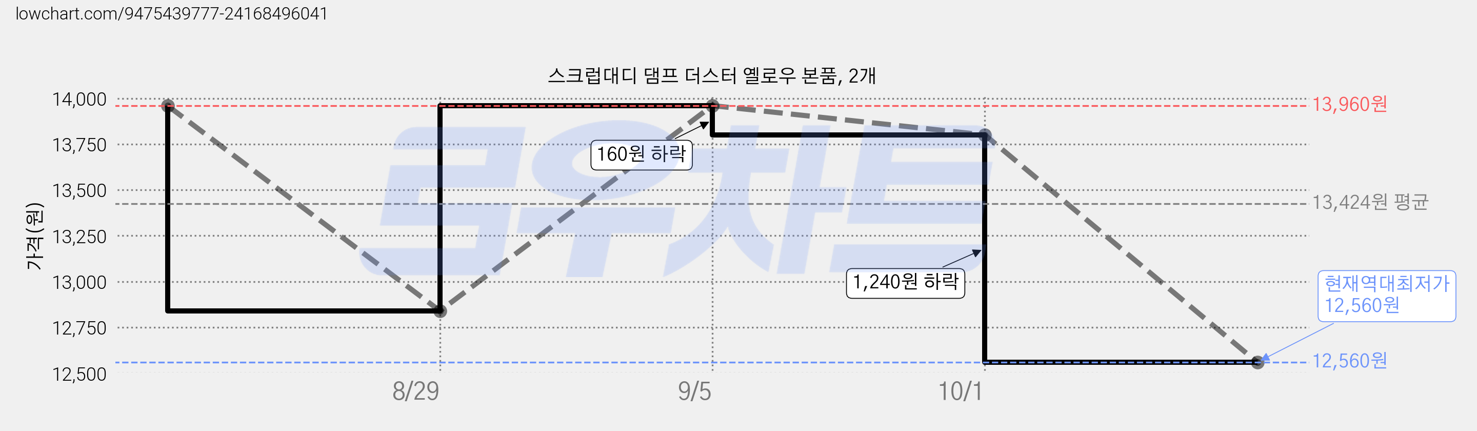 스크럽대디 댐프 더스터 옐로우 본품, 2개 가격 변동 차트, 현재가 12,560원, 역대최저가