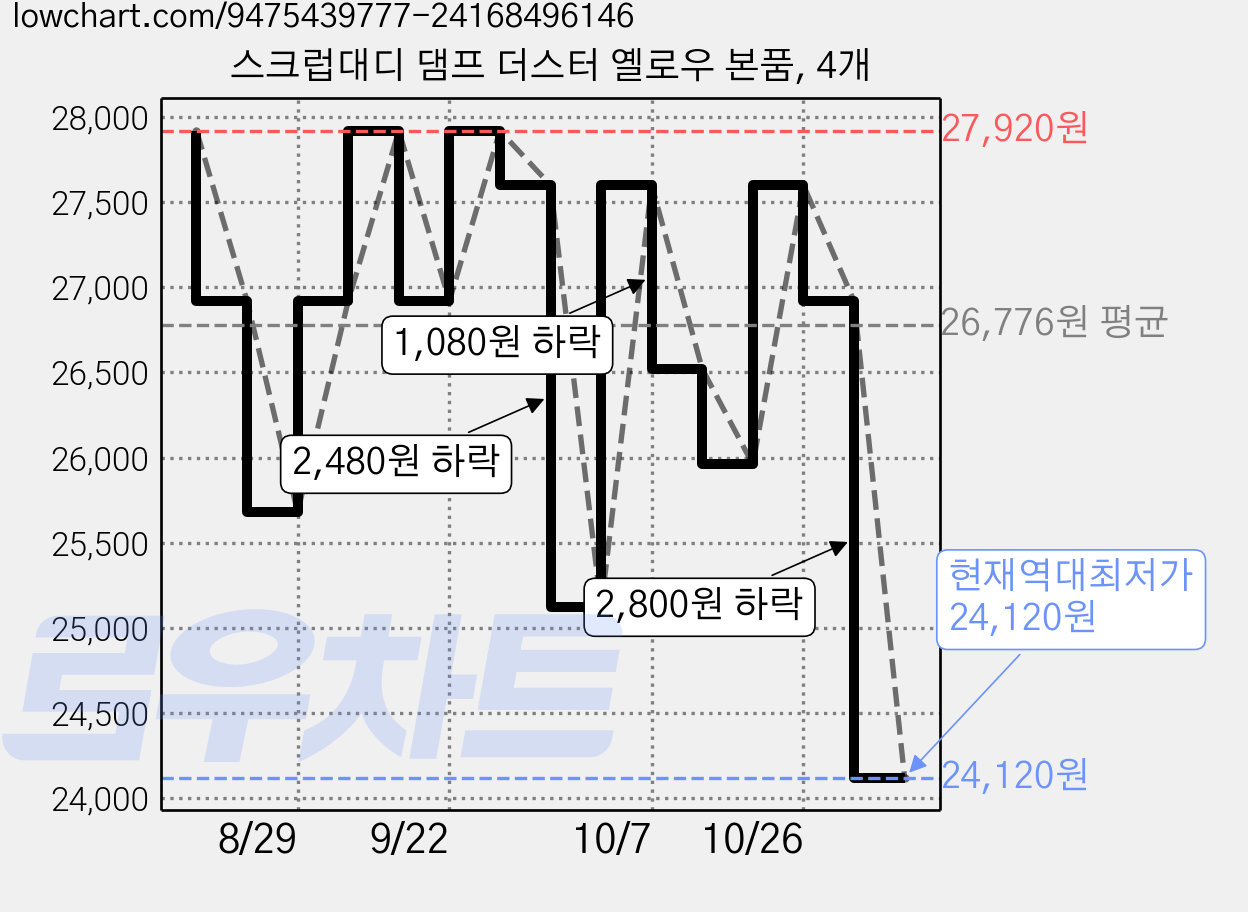 스크럽대디 댐프 더스터 옐로우 본품, 4개 가격 변동 차트, 현재가 24,120원, 역대최저가