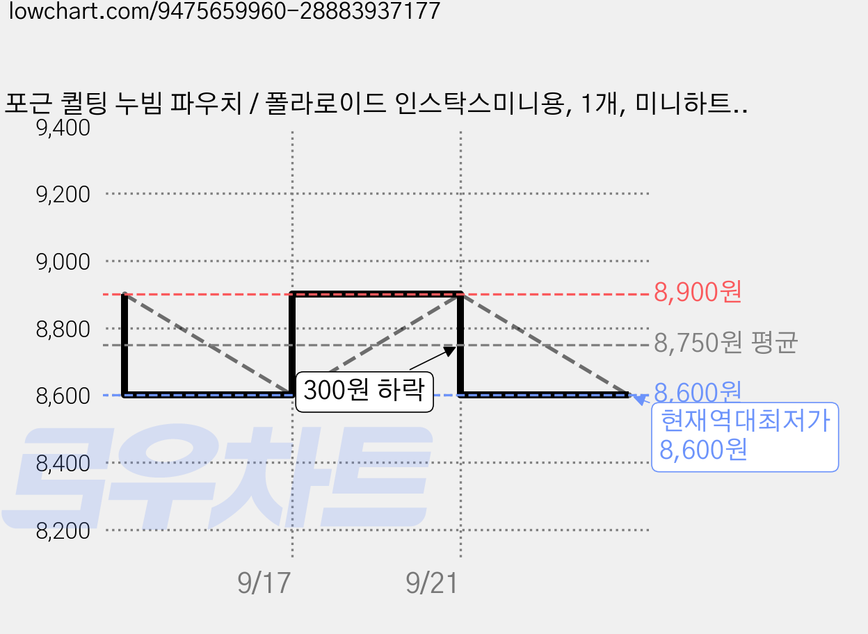 포근 퀼팅 누빔 파우치 / 폴라로이드 인스탁스미니용, 1개, 미니하트 블랙 가격 변동 차트, 현재가 8,600원, 역대최저가