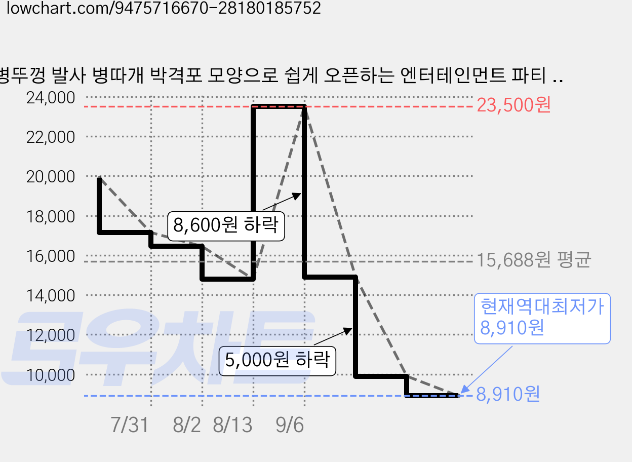 병뚜껑 발사 병따개 박격포 모양으로 쉽게 오픈하는 엔터테인먼트 파티 용품, 1개, 그린(Green) 가격 변동 차트, 현재가 8,910원, 역대최저가