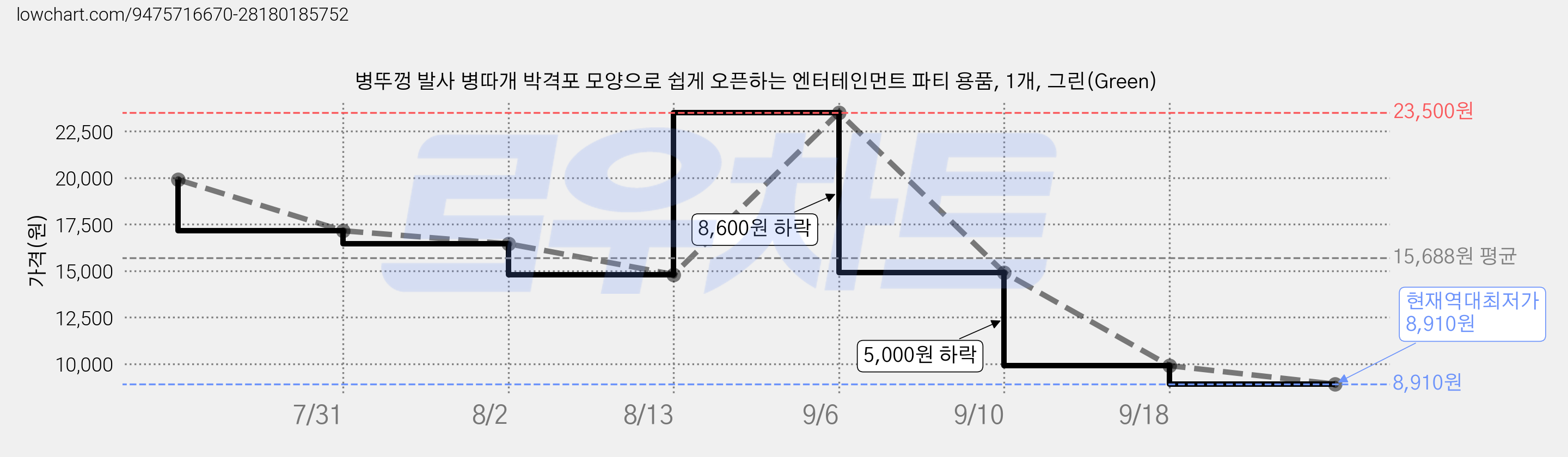 병뚜껑 발사 병따개 박격포 모양으로 쉽게 오픈하는 엔터테인먼트 파티 용품, 1개, 그린(Green) 가격 변동 차트, 현재가 8,910원, 역대최저가