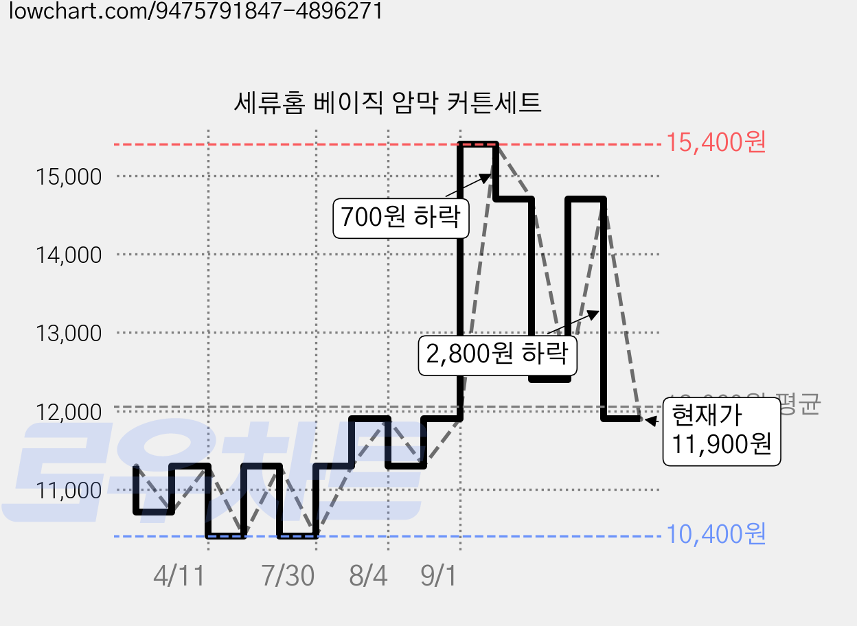 세류홈 베이직 암막 커튼세트 가격 변동 차트, 현재가 11,900원, 관측 최저가 10,400원