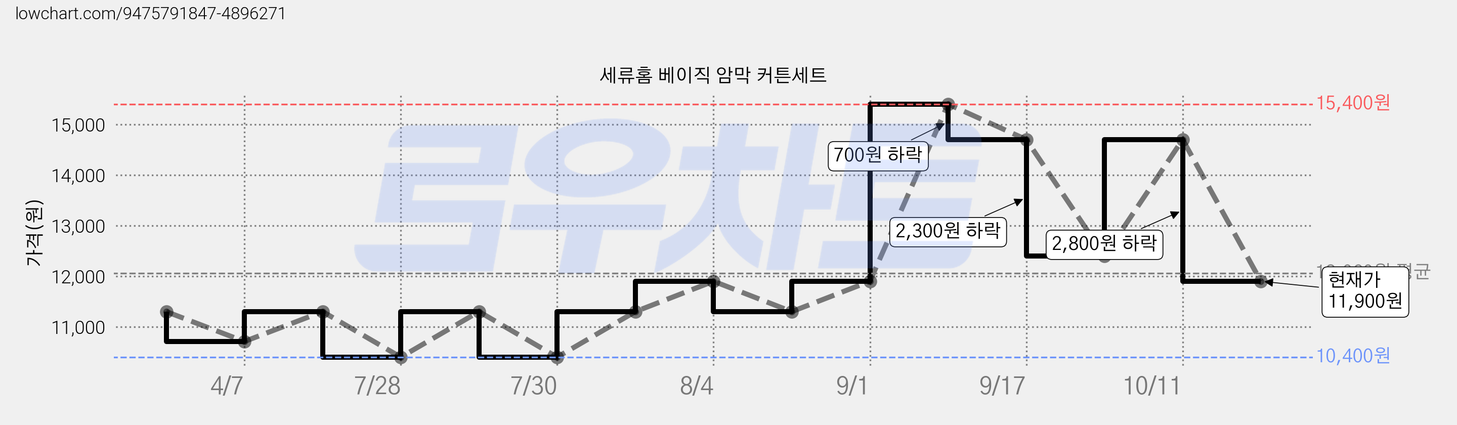 세류홈 베이직 암막 커튼세트 가격 변동 차트, 현재가 11,900원, 관측 최저가 10,400원