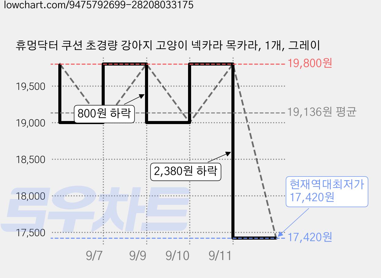 휴멍닥터 쿠션 초경량 강아지 고양이 넥카라 목카라, 1개, 그레이 가격 변동 차트, 현재가 17,420원, 역대최저가