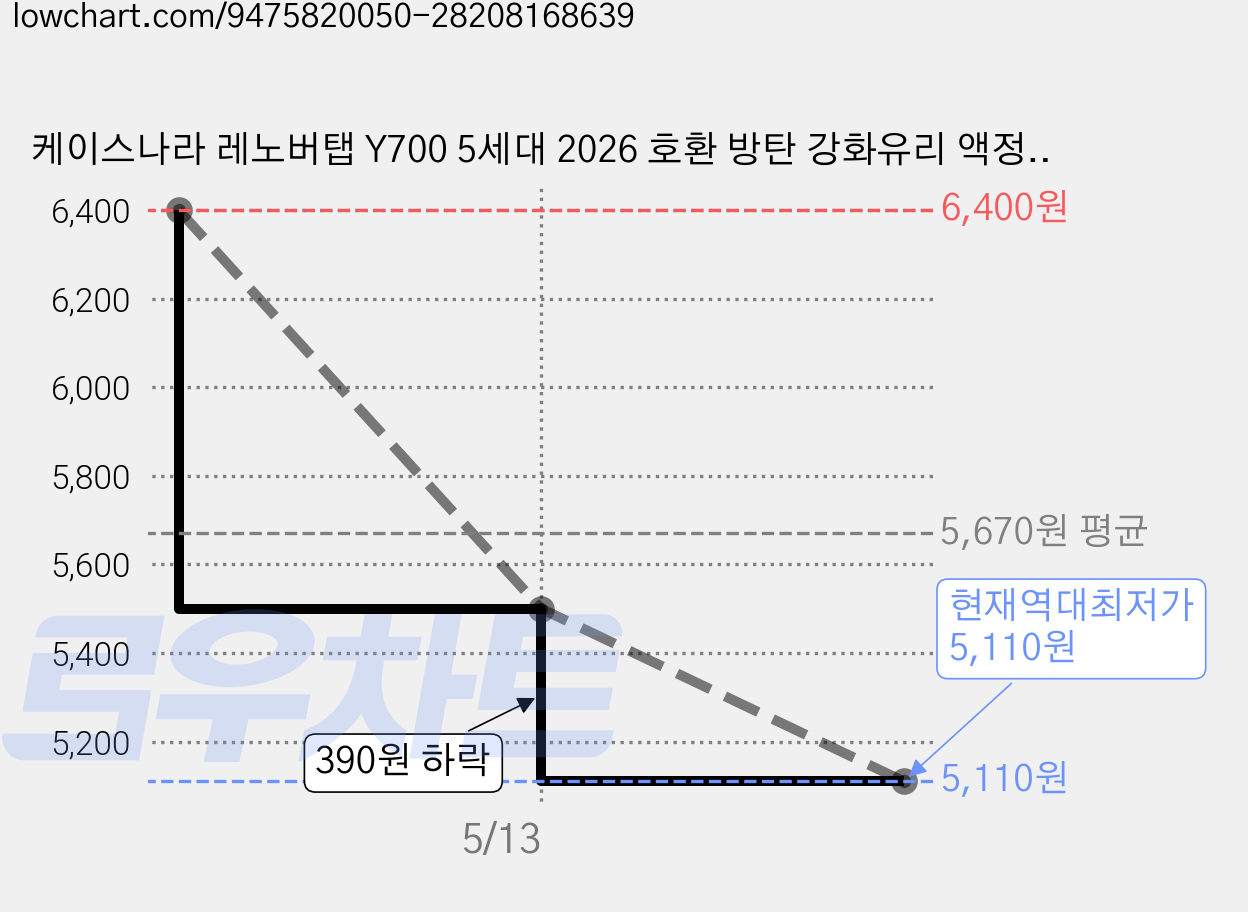 케이스나라 레노버탭 Y700 5세대 2026 호환 방탄 강화유리 액정보호필름, 1개, 투명 가격 변동 차트, 현재가 5,110원, 역대최저가