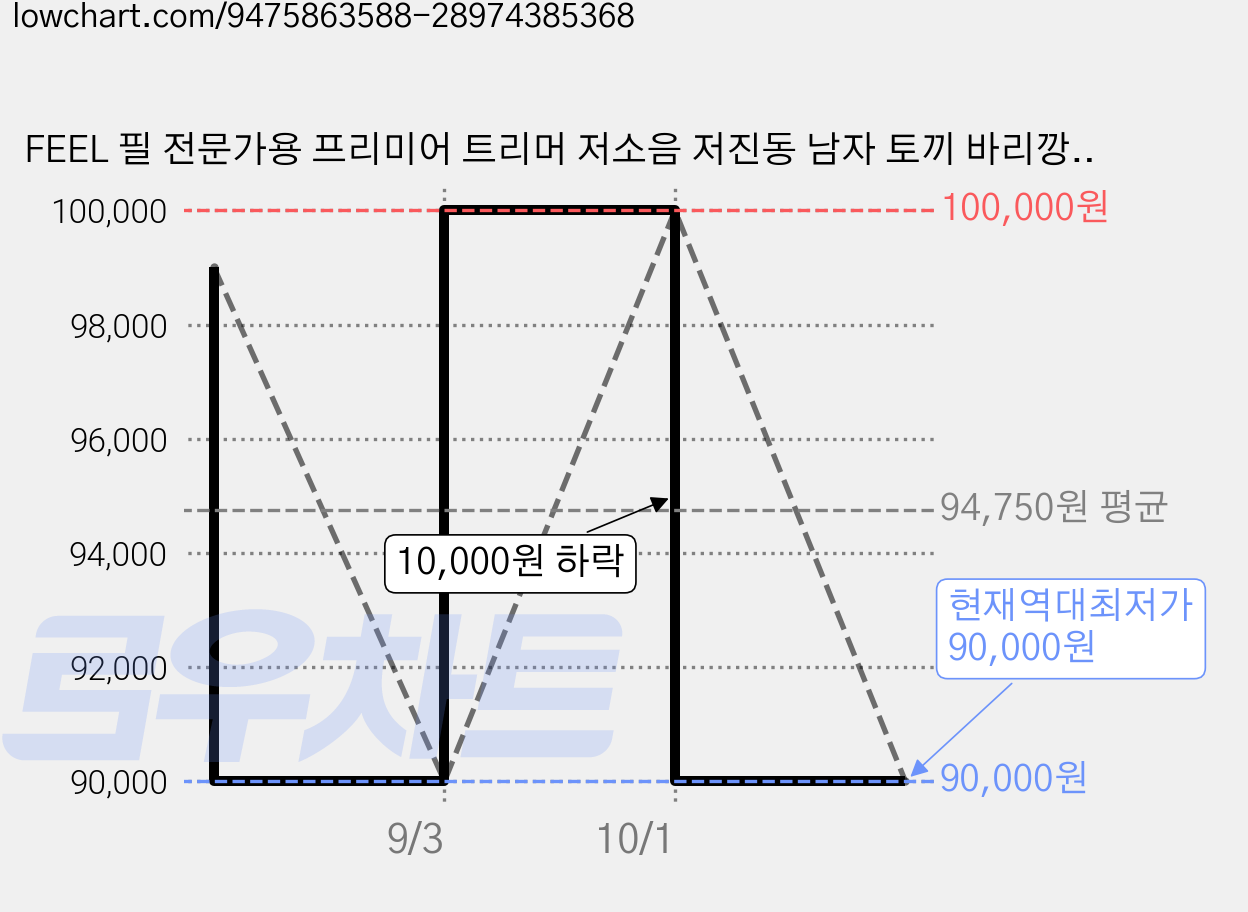 FEEL 필 전문가용 프리미어 트리머 저소음 저진동 남자 토끼 바리깡, 본품+커트빗+핀셋 가격 변동 차트, 현재가 90,000원, 역대최저가