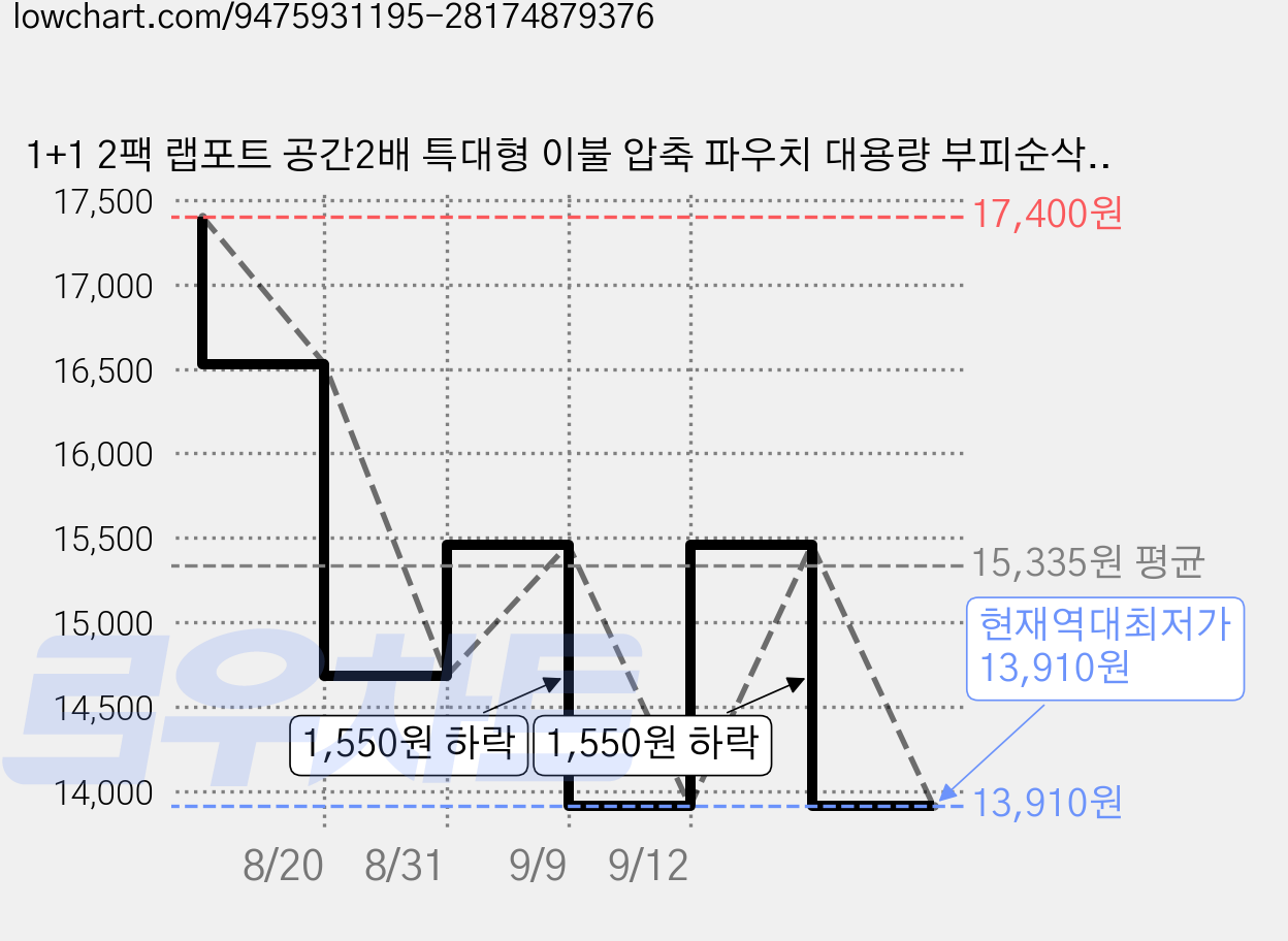 1+1 2팩 랩포트 공간2배 특대형 이불 압축 파우치 대용량 부피순삭 패딩 이불 정리함 겨울 옷 바지 캠핑이불가방, 1개, 2개입 가격 변동 차트, 현재가 13,910원, 역대최저가