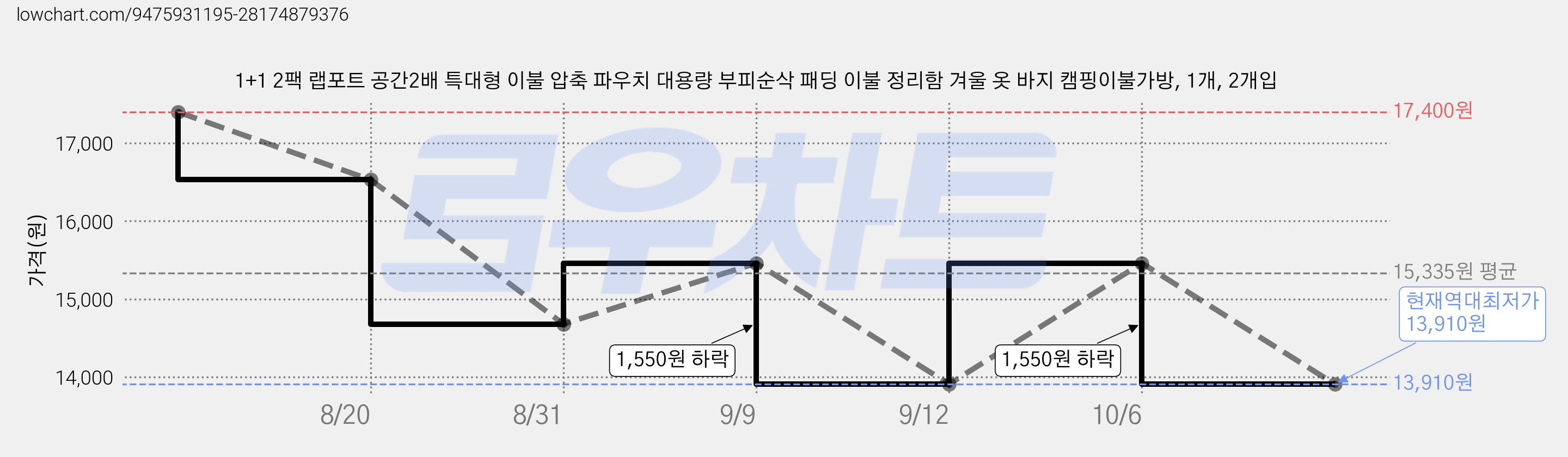 1+1 2팩 랩포트 공간2배 특대형 이불 압축 파우치 대용량 부피순삭 패딩 이불 정리함 겨울 옷 바지 캠핑이불가방, 1개, 2개입 가격 변동 차트, 현재가 13,910원, 역대최저가