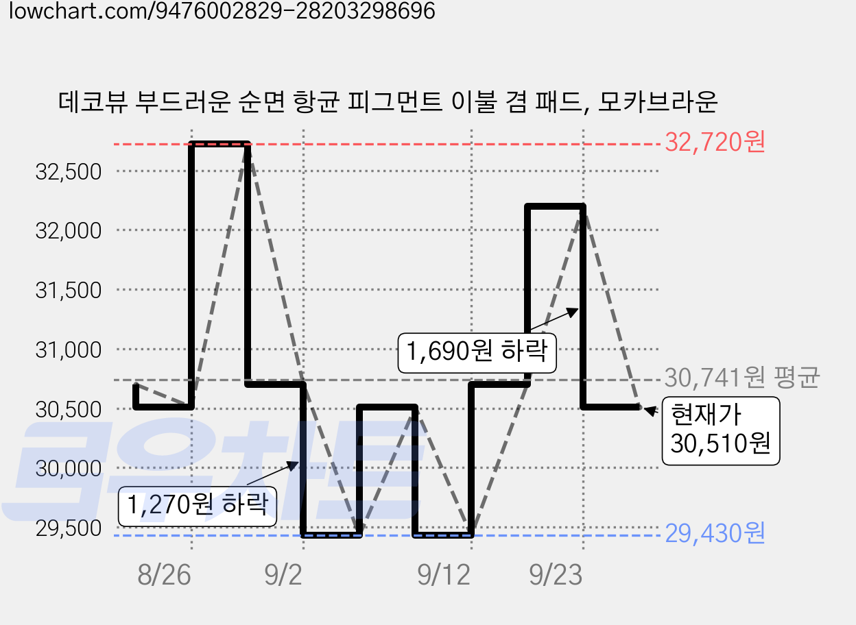 데코뷰 부드러운 순면 항균 피그먼트 이불 겸 패드, 모카브라운 가격 변동 차트, 현재가 30,510원, 관측 최저가 29,430원