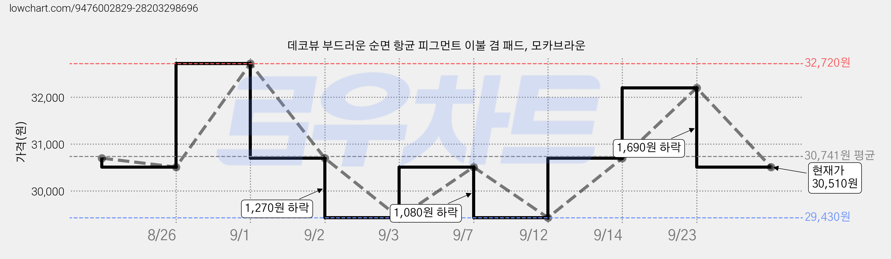 데코뷰 부드러운 순면 항균 피그먼트 이불 겸 패드, 모카브라운 가격 변동 차트, 현재가 30,510원, 관측 최저가 29,430원