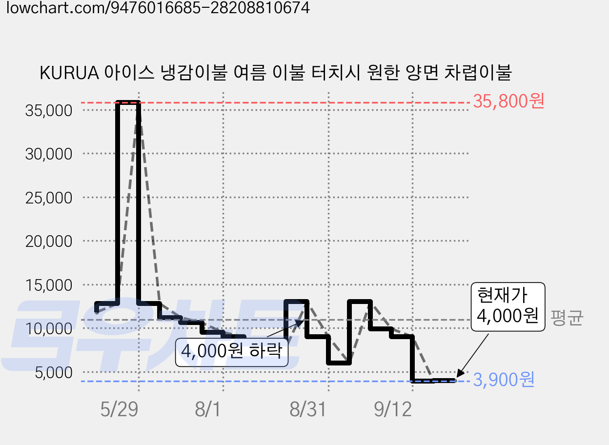 KURUA 아이스 냉감이불 여름 이불 터치시 원한 양면 차렵이불 가격 변동 차트, 현재가 4,000원, 관측 최저가 3,900원