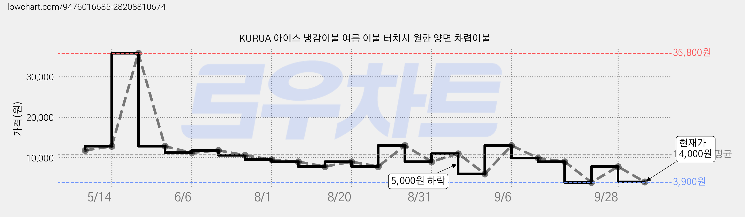 KURUA 아이스 냉감이불 여름 이불 터치시 원한 양면 차렵이불 가격 변동 차트, 현재가 4,000원, 관측 최저가 3,900원