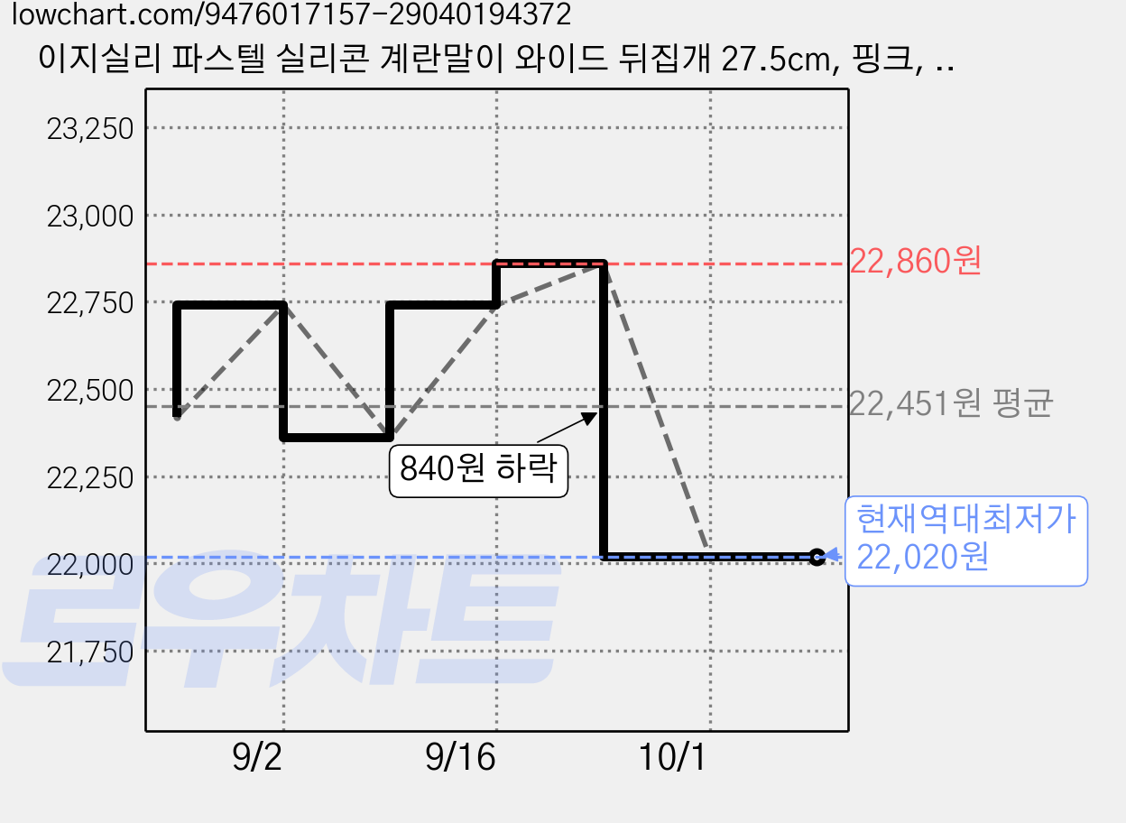 이지실리 파스텔 실리콘 계란말이 와이드 뒤집개 27.5cm, 핑크, 6개 가격 변동 차트, 현재가 22,020원, 역대최저가