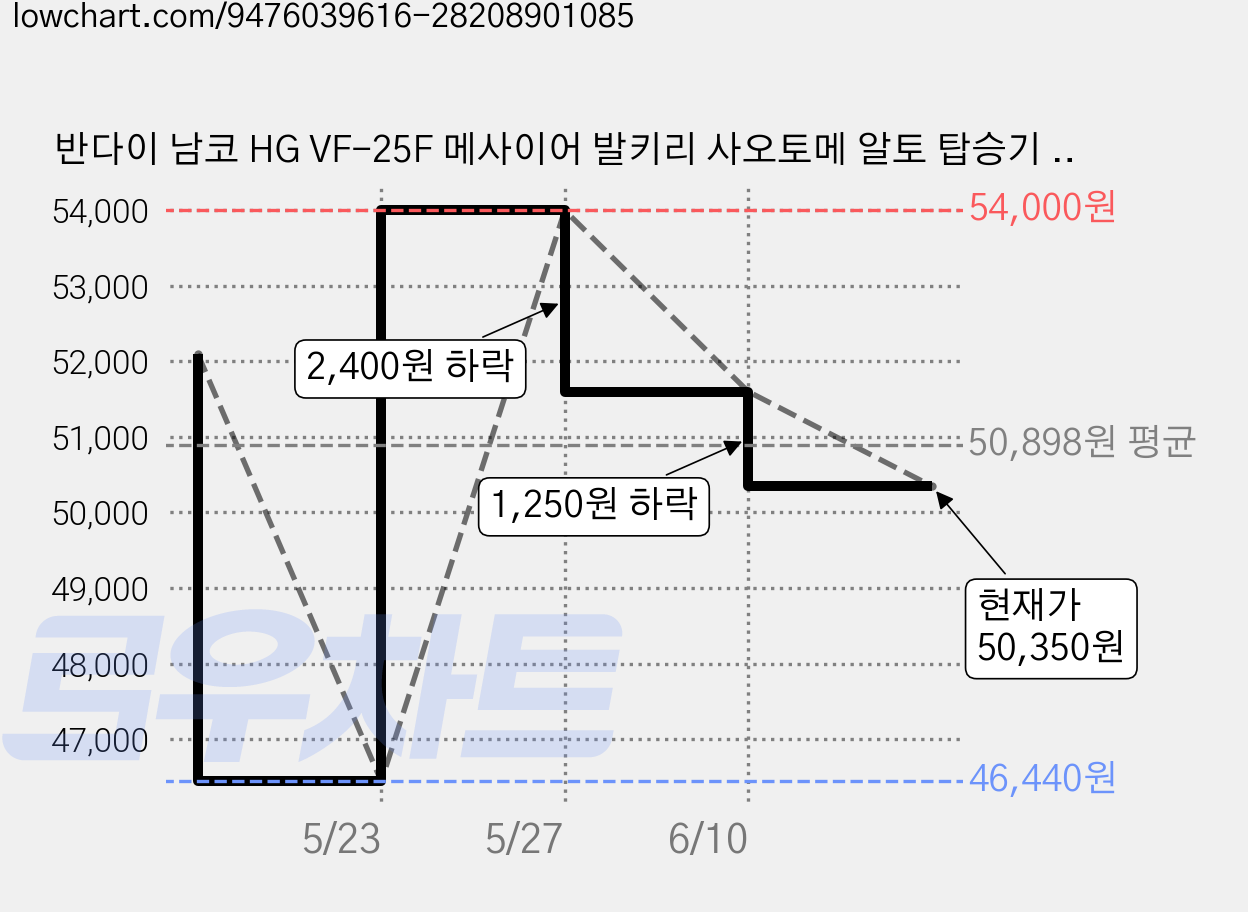 반다이 남코 HG VF-25F 메사이어 발키리 사오토메 알토 탑승기 프라모델, 1개 가격 변동 차트, 현재가 50,350원, 관측 최저가 46,440원
