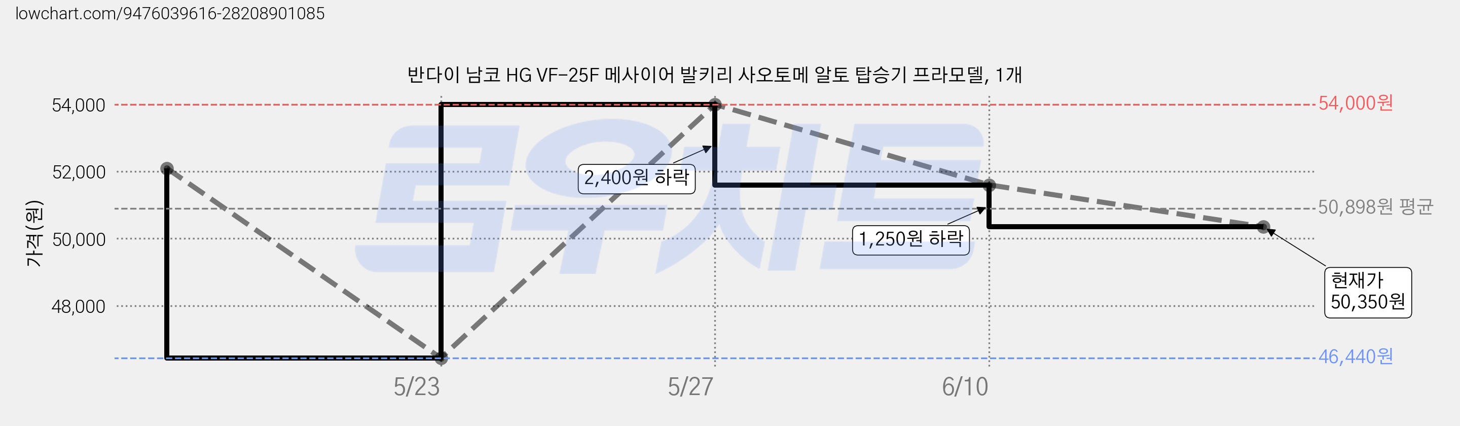 반다이 남코 HG VF-25F 메사이어 발키리 사오토메 알토 탑승기 프라모델, 1개 가격 변동 차트, 현재가 50,350원, 관측 최저가 46,440원