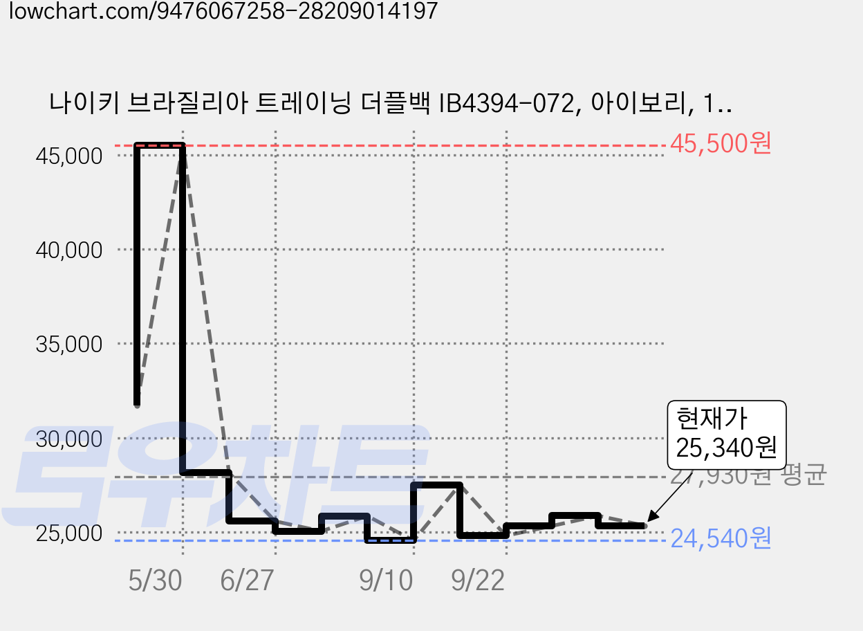 나이키 브라질리아 트레이닝 더플백 IB4394-072, 아이보리, 1개 가격 변동 차트, 현재가 25,340원, 관측 최저가 24,540원