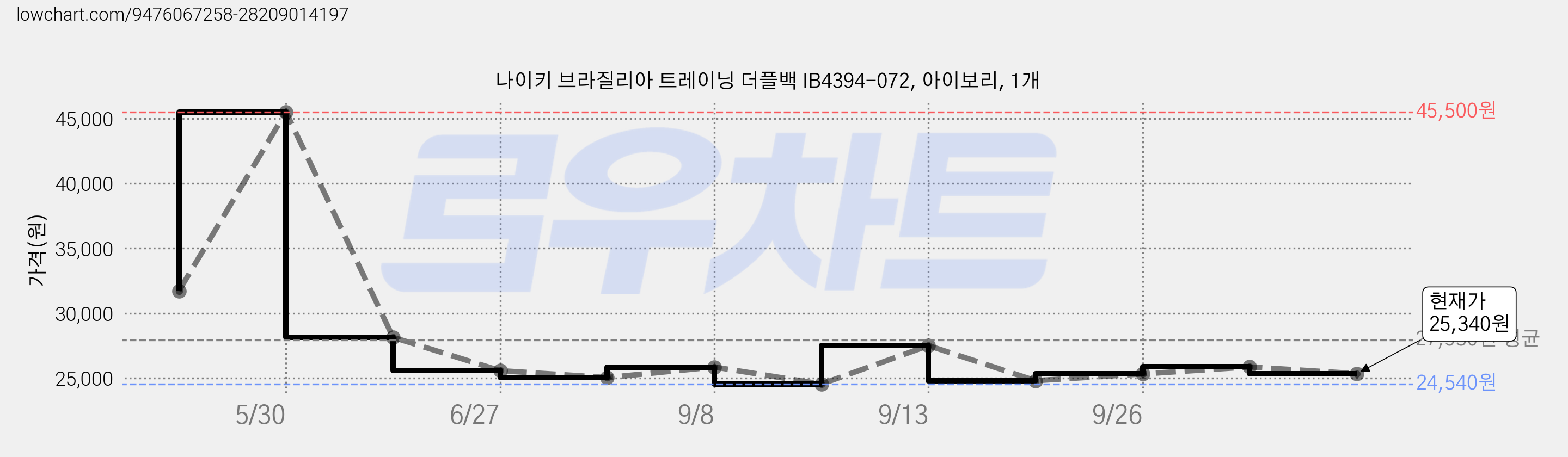 나이키 브라질리아 트레이닝 더플백 IB4394-072, 아이보리, 1개 가격 변동 차트, 현재가 25,340원, 관측 최저가 24,540원