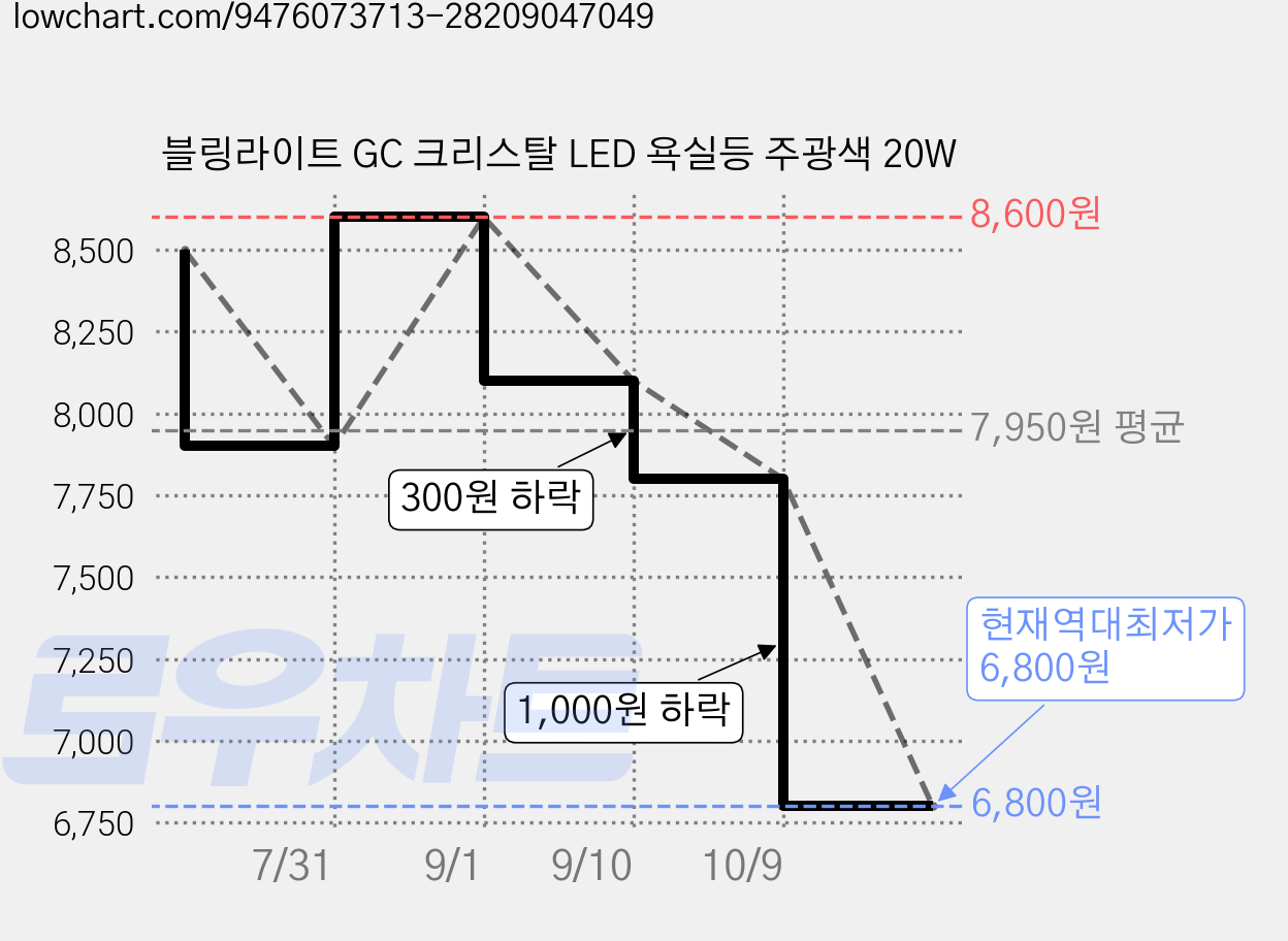 블링라이트 GC 크리스탈 LED 욕실등 주광색 20W 가격 변동 차트, 현재가 6,800원, 역대최저가
