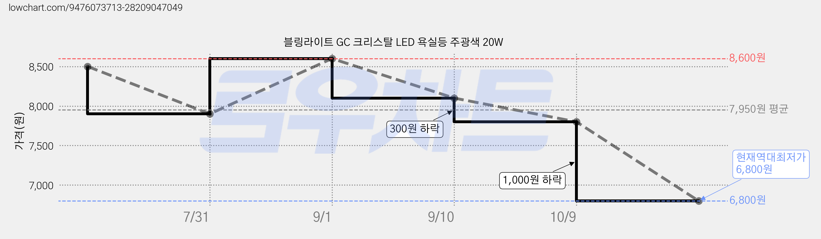 블링라이트 GC 크리스탈 LED 욕실등 주광색 20W 가격 변동 차트, 현재가 6,800원, 역대최저가