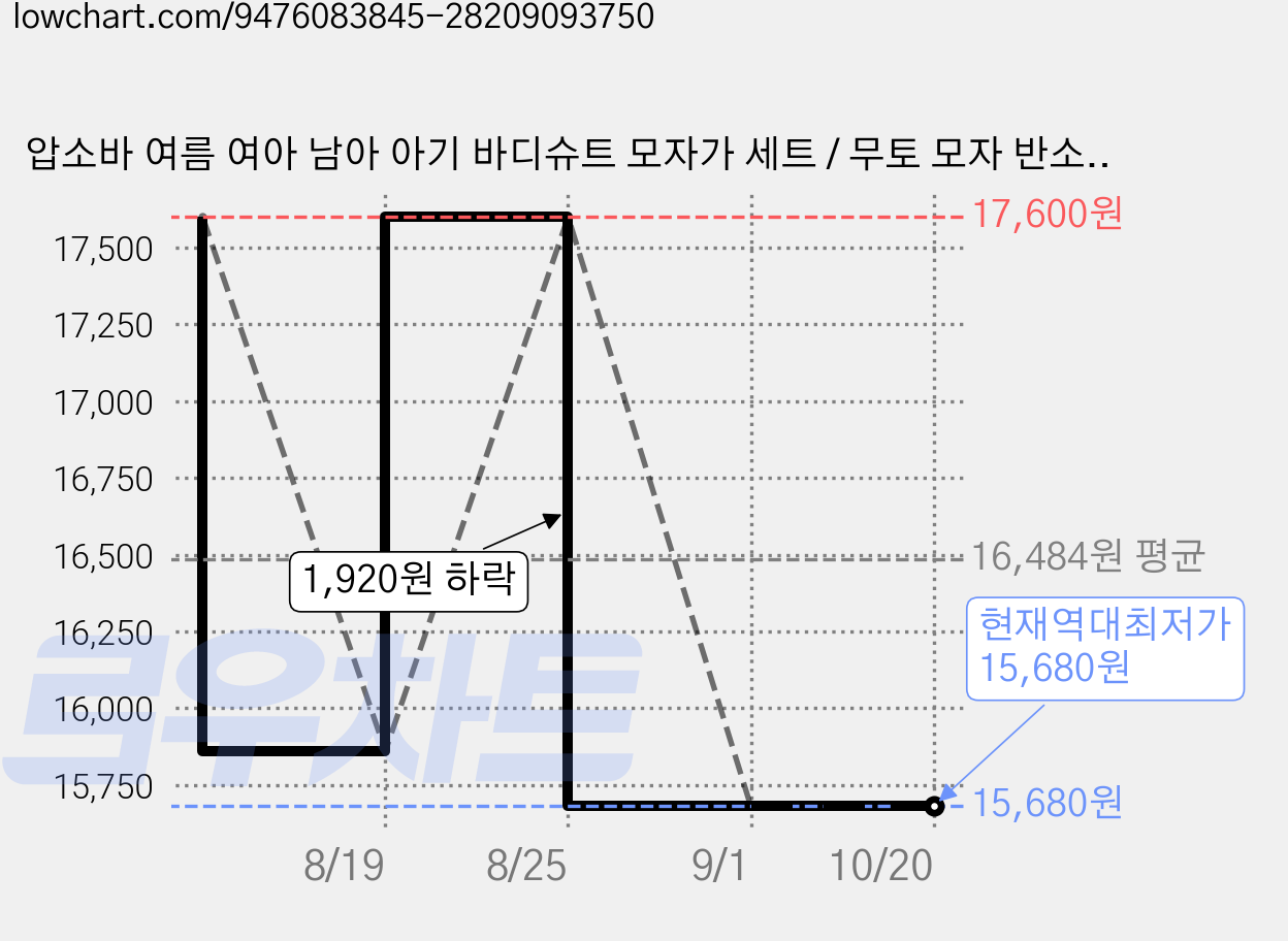 압소바 여름 여아 남아 아기 바디슈트 모자가 세트 / 무토 모자 반소 바디슈트 AY310648 가격 변동 차트, 현재가 15,680원, 역대최저가