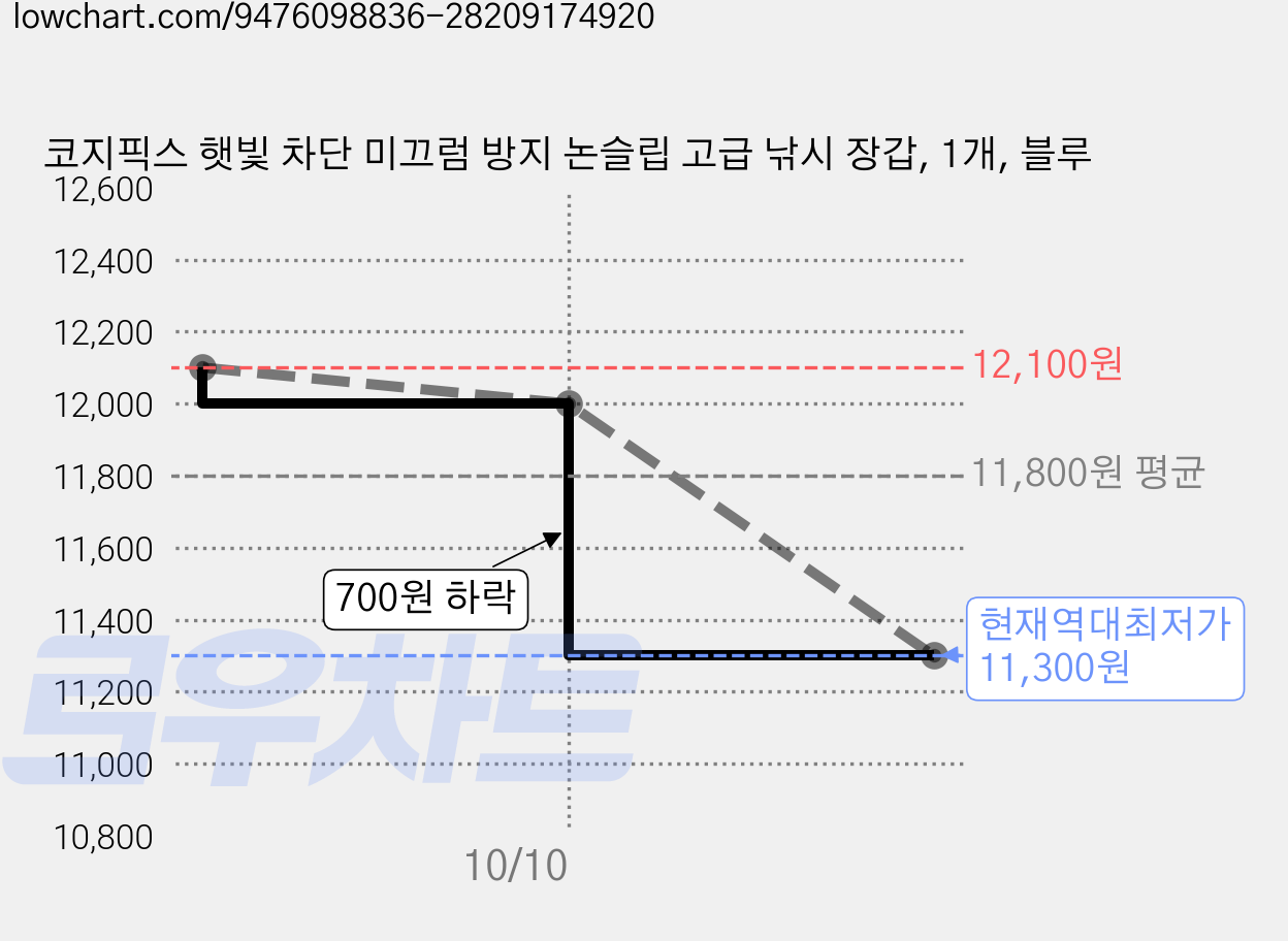 코지픽스 햇빛 차단 미끄럼 방지 논슬립 고급 낚시 장갑, 1개, 블루 가격 변동 차트, 현재가 11,300원, 역대최저가