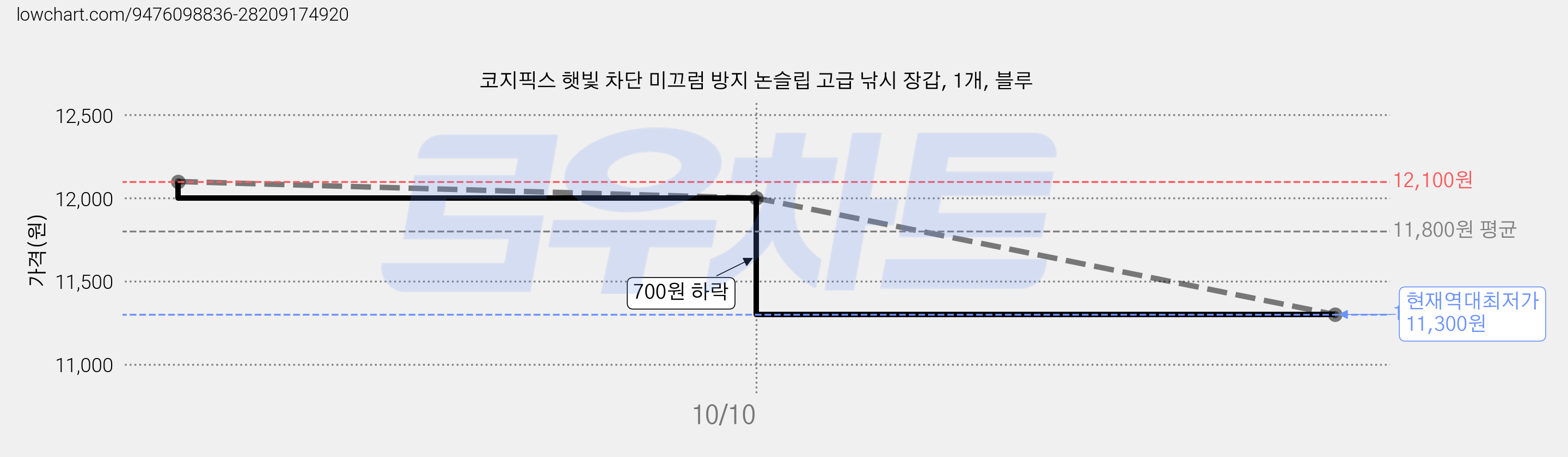 코지픽스 햇빛 차단 미끄럼 방지 논슬립 고급 낚시 장갑, 1개, 블루 가격 변동 차트, 현재가 11,300원, 역대최저가