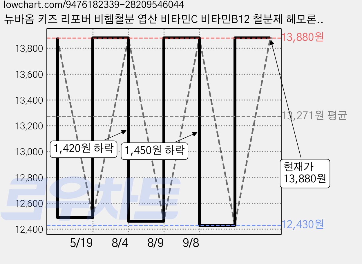 뉴바옴 키즈 리포버 비헴철분 엽산 비타민C 비타민B12 철분제 헤모론 헤모글로빈 청소년 어린이 유아 아기 영유아 비햄철(non-heme iron), 1개, 30정 가격 변동 차트, 현재가 13,880원, 관측 최저가 12,430원
