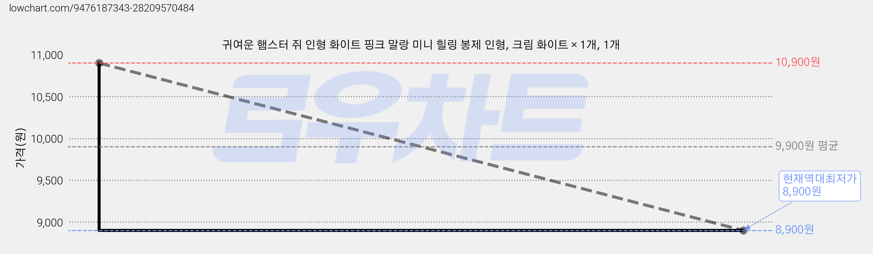 귀여운 햄스터 쥐 인형 화이트 핑크 말랑 미니 힐링 봉제 인형, 크림 화이트 × 1개, 1개 가격 변동 차트, 현재가 8,900원, 역대최저가