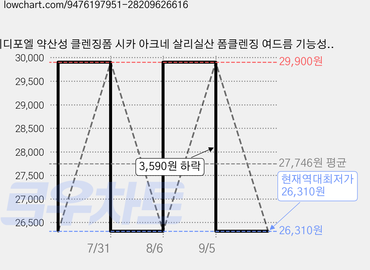 메디포엘 약산성 클렌징폼 시카 아크네 살리실산 폼클렌징 여드름 기능성, 1개, 120ml 가격 변동 차트, 현재가 26,310원, 역대최저가