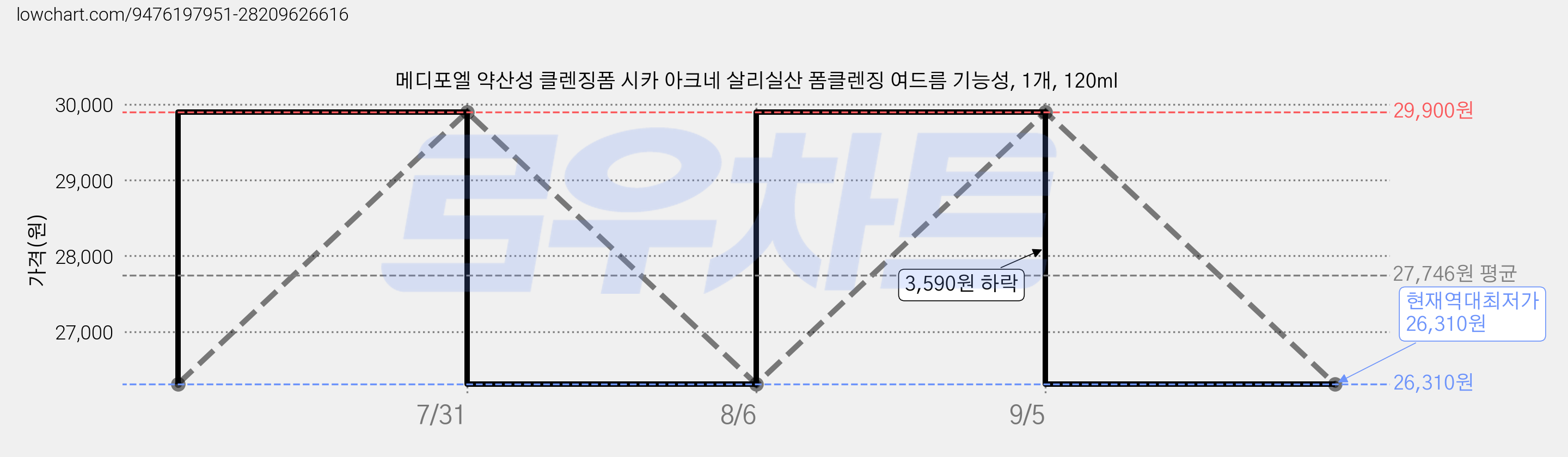 메디포엘 약산성 클렌징폼 시카 아크네 살리실산 폼클렌징 여드름 기능성, 1개, 120ml 가격 변동 차트, 현재가 26,310원, 역대최저가