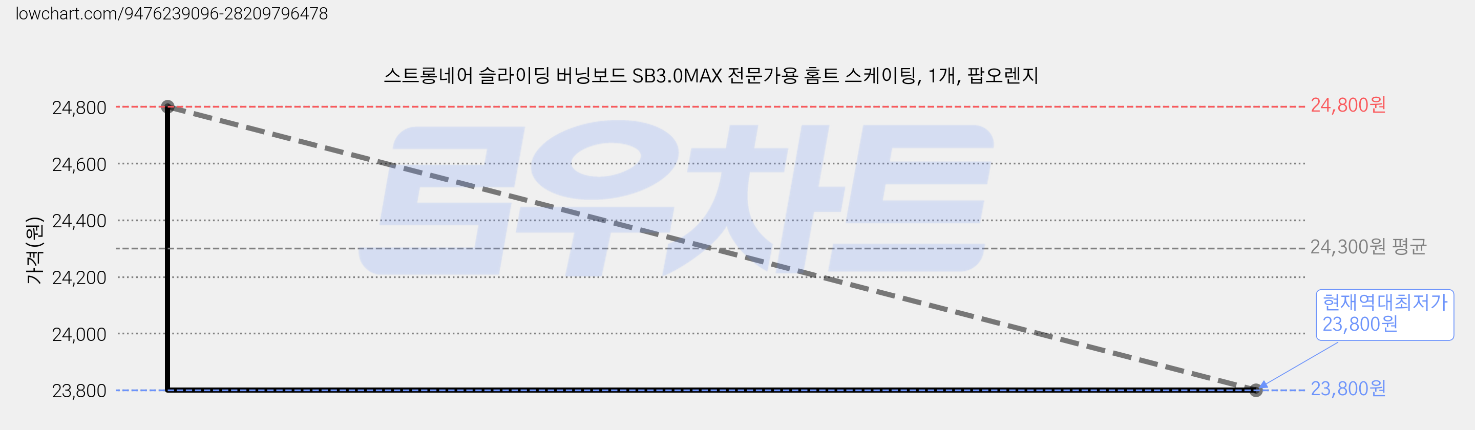 스트롱네어 슬라이딩 버닝보드 SB3.0MAX 전문가용 홈트 스케이팅, 1개, 팝오렌지 가격 변동 차트, 현재가 23,800원, 역대최저가