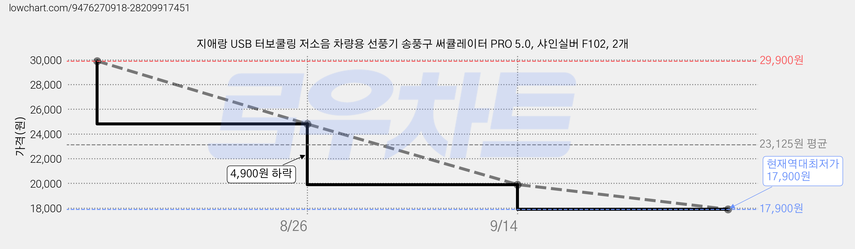 지애랑 USB 터보쿨링 저소음 차량용 선풍기 송풍구 써큘레이터 PRO 5.0, 샤인실버 F102, 2개 가격 변동 차트, 현재가 17,900원, 역대최저가