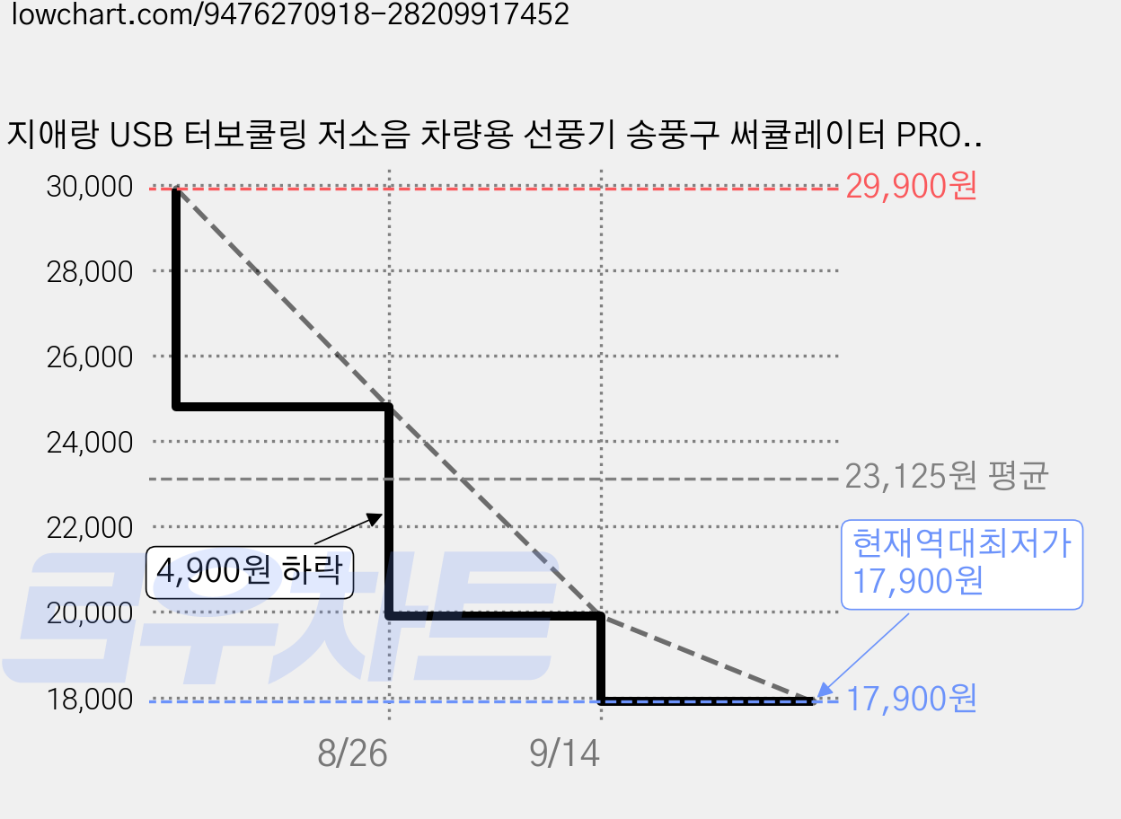 지애랑 USB 터보쿨링 저소음 차량용 선풍기 송풍구 써큘레이터 PRO 5.0, 샤인실버 F102+샤인블랙 F102, 2개 가격 변동 차트, 현재가 17,900원, 역대최저가